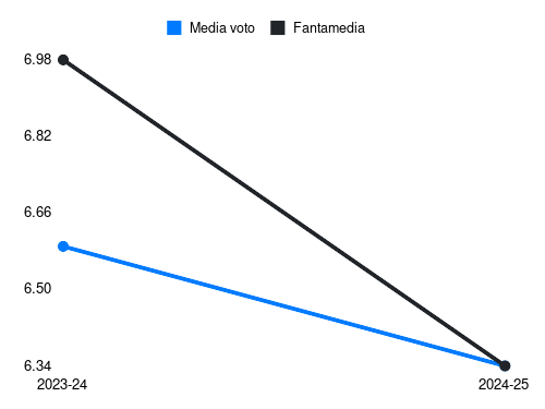 L. Tchaouna Fantamedia sotto forma di grafico