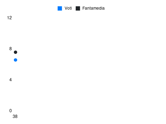 Grafico delle prestazioni di L. Topalović durante la stagione 2025-26