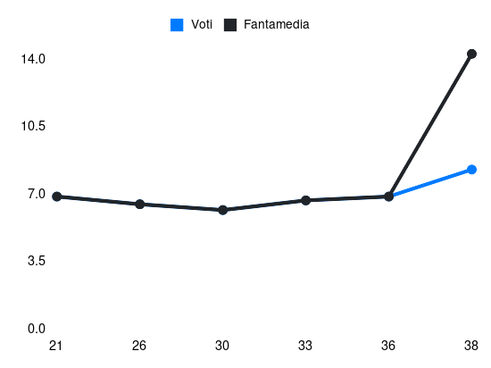 Grafico delle prestazioni di L. Venturino durante la stagione 2024-25