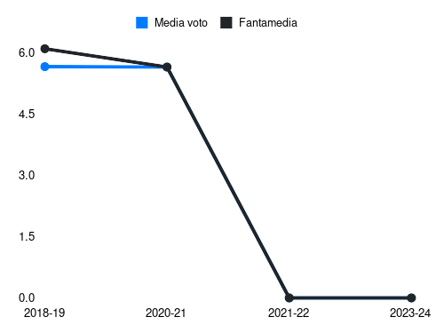 La Gumina Fantamedia sotto forma di grafico