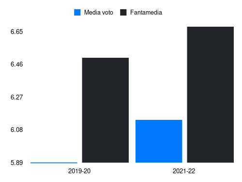 La Mantia Fantamedia sotto forma di grafico