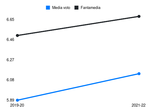 La Mantia Fantamedia sotto forma di grafico