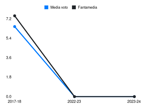 Eugenio Lamanna Fantamedia sotto forma di grafico