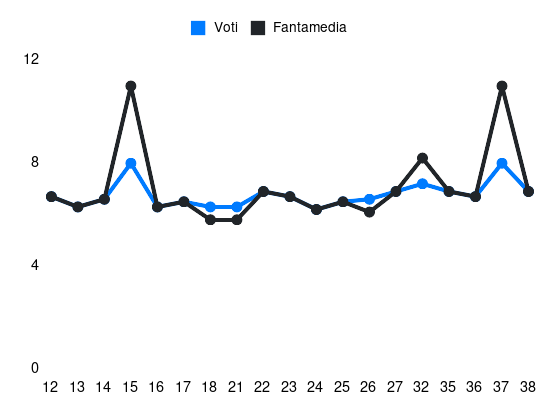 Grafico delle prestazioni di Lapadula durante la stagione 2023-24