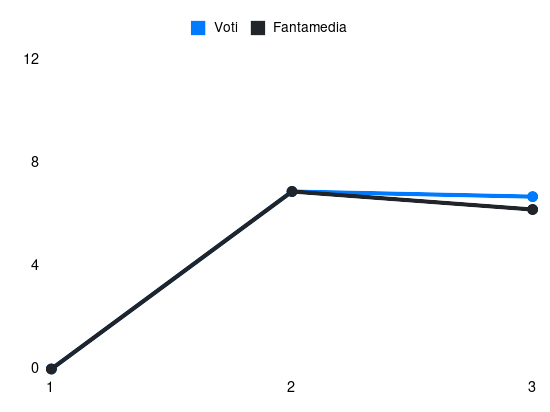 Grafico delle prestazioni di Lapadula durante la stagione 2024-25