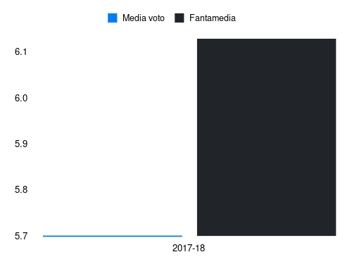 Lazaar Fantamedia sotto forma di grafico