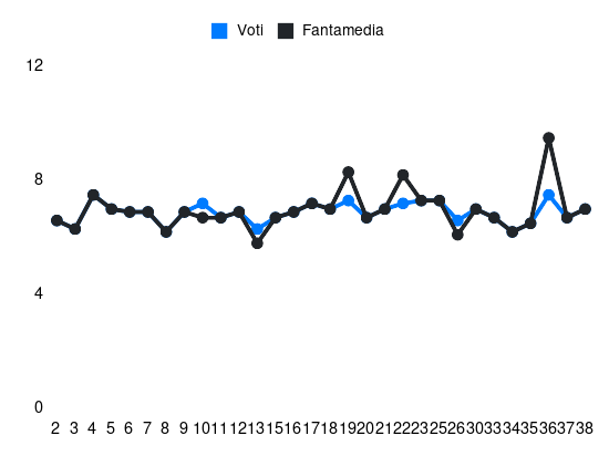 Grafico delle prestazioni di Lazaro durante la stagione 2023-24