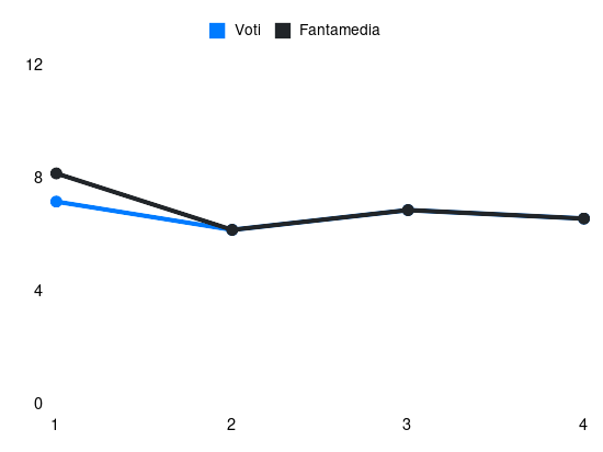 Grafico delle prestazioni di Lazaro durante la stagione 2024-25