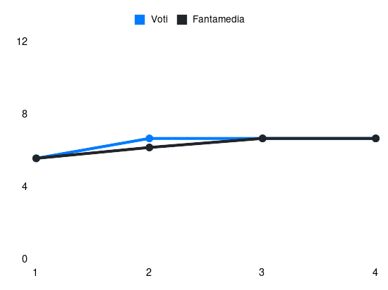 Grafico delle prestazioni di Lazaro durante la stagione 2025-26