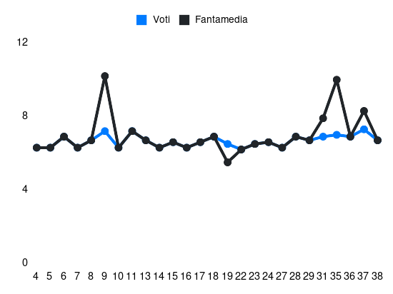 Grafico delle prestazioni di Darko Lazović durante la stagione 2023-24