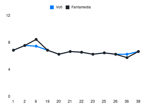 Grafico delle prestazioni di Lazzari M durante la stagione 2023-24