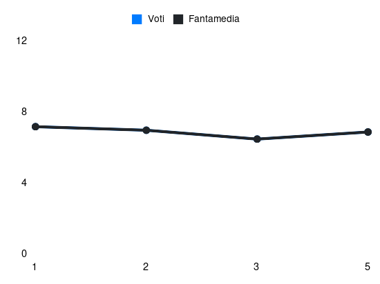 Grafico delle prestazioni di Lazzari M durante la stagione 2024-25