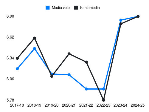 Lazzari M Fantamedia sotto forma di grafico