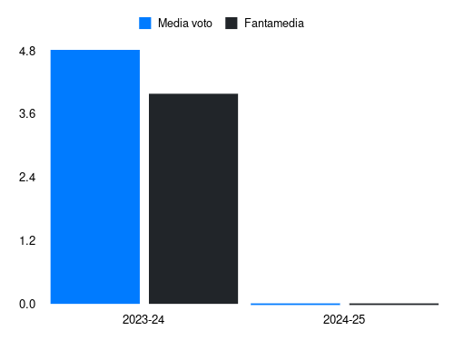 Leali Fantamedia sotto forma di grafico