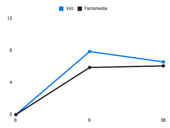 Grafico delle prestazioni di Leali durante la stagione 2023-24