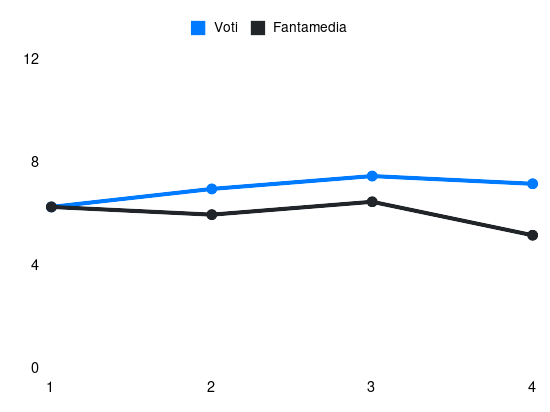 Grafico delle prestazioni di Leali durante la stagione 2025-26