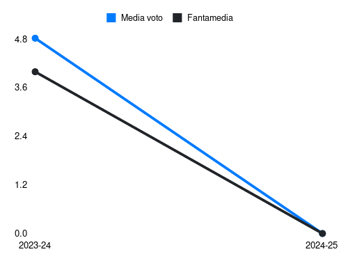 Leali Fantamedia sotto forma di grafico