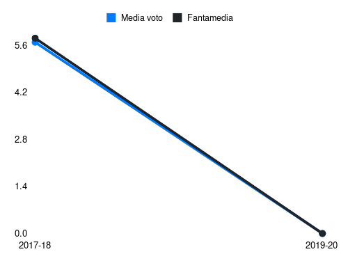 Lee Fantamedia sotto forma di grafico