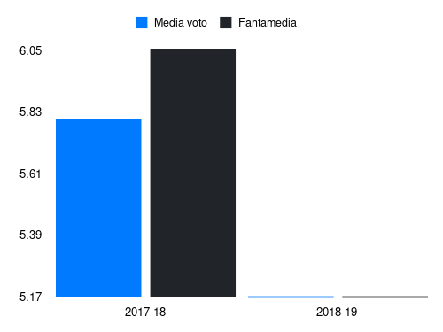 Lemos Fantamedia sotto forma di grafico