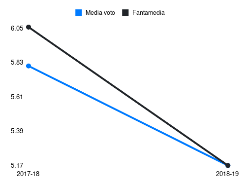 Lemos Fantamedia sotto forma di grafico