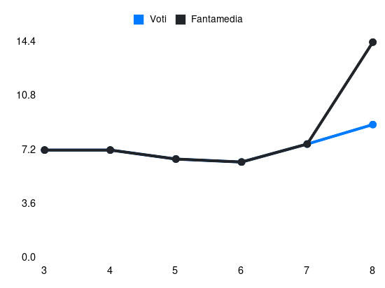 Grafico delle prestazioni di Leonardo Balerdi durante la stagione 2026-27