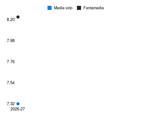 Leonardo Balerdi Fantamedia sotto forma di grafico