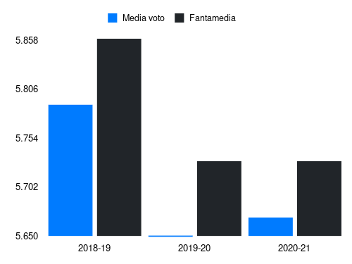 Lerager Fantamedia sotto forma di grafico