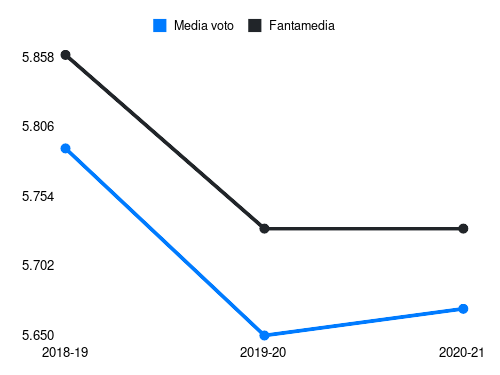 Lerager Fantamedia sotto forma di grafico