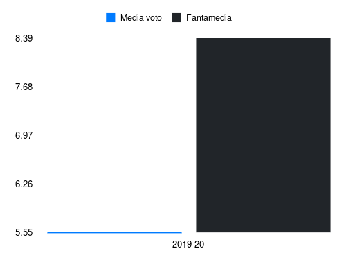 Letica Fantamedia sotto forma di grafico