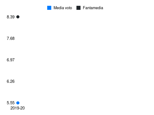 Letica Fantamedia sotto forma di grafico