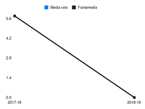 Letschert Fantamedia sotto forma di grafico