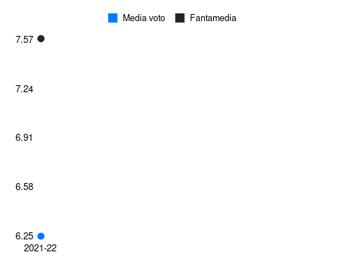 Lezzerini Fantamedia sotto forma di grafico