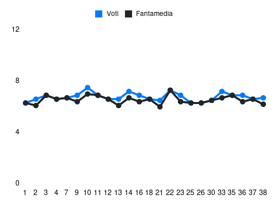 Grafico delle prestazioni di Karol Linetty durante la stagione 2023-24