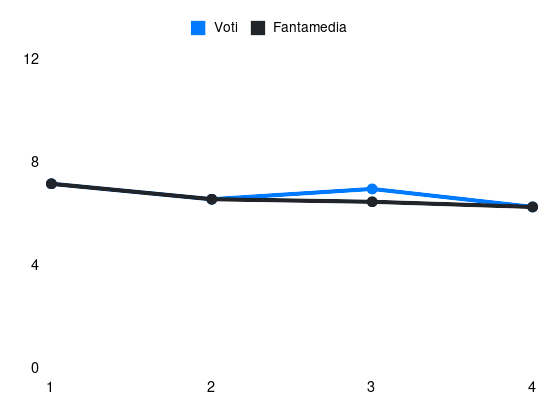 Grafico delle prestazioni di Karol Linetty durante la stagione 2024-25