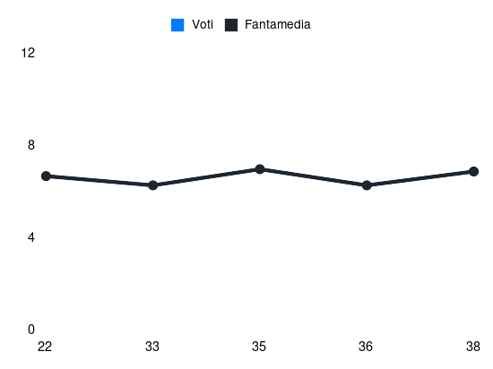 Grafico delle prestazioni di Lipani durante la stagione 2023-24