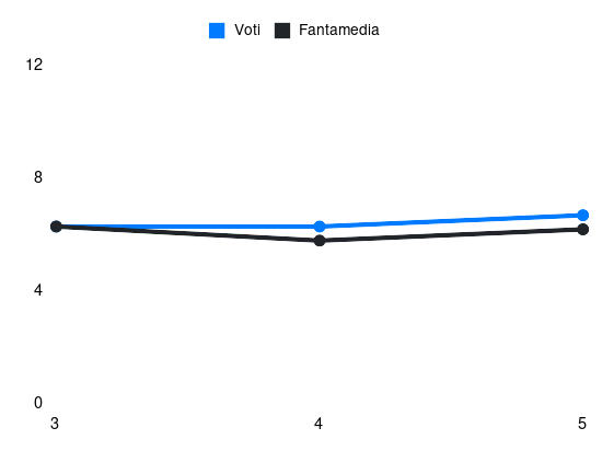 Grafico delle prestazioni di Lipani durante la stagione 2026-27