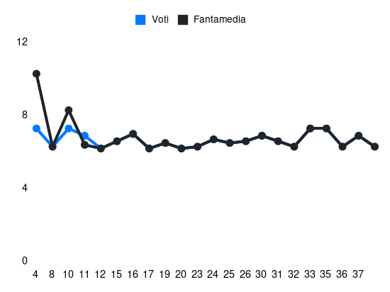 Grafico delle prestazioni di Lirola durante la stagione 2023-24