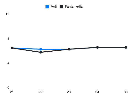 Grafico delle prestazioni di Lirola durante la stagione 2025-26