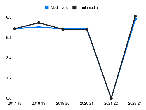 Lirola Fantamedia sotto forma di grafico