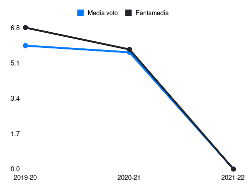 Llorente Fantamedia sotto forma di grafico