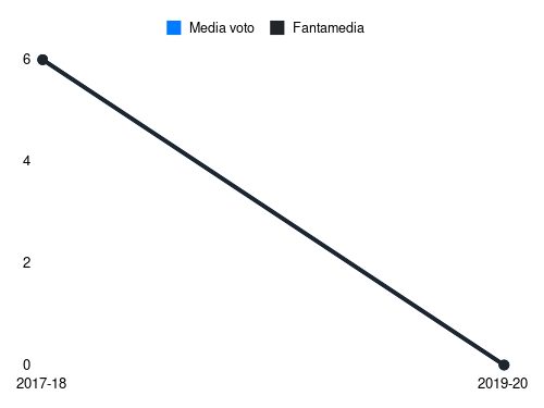 Lo Faso Fantamedia sotto forma di grafico