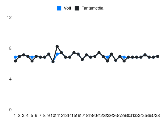 Grafico delle prestazioni di Stanislav Lobotka durante la stagione 2023-24