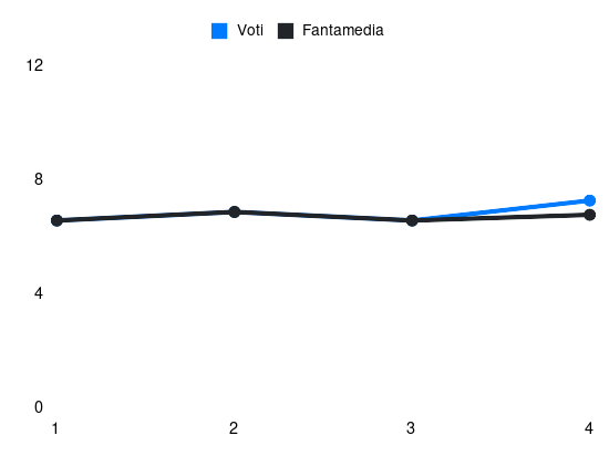 Grafico delle prestazioni di Stanislav Lobotka durante la stagione 2024-25