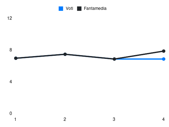 Grafico delle prestazioni di Stanislav Lobotka durante la stagione 2025-26