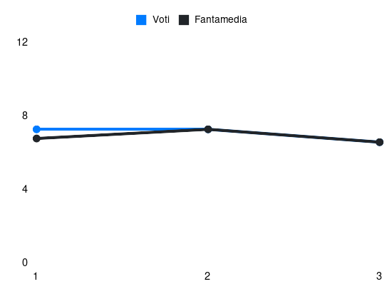 Grafico delle prestazioni di Locatelli M durante la stagione 2024-25