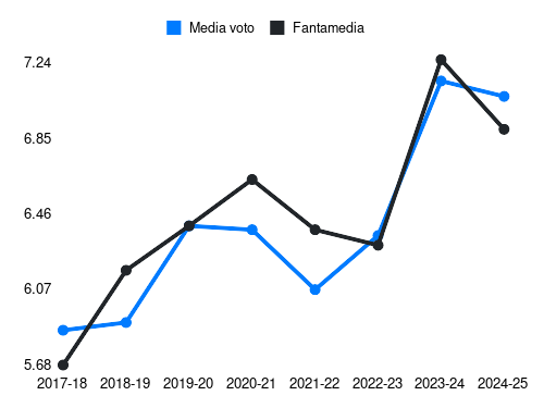 Locatelli M Fantamedia sotto forma di grafico