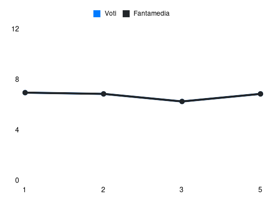 Grafico delle prestazioni di Loftus Cheek durante la stagione 2024-25