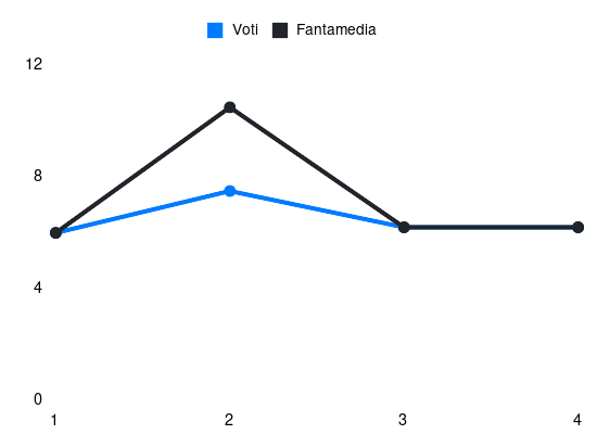 Grafico delle prestazioni di Loftus Cheek durante la stagione 2025-26
