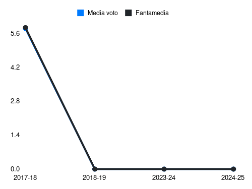 Lombardi Fantamedia sotto forma di grafico