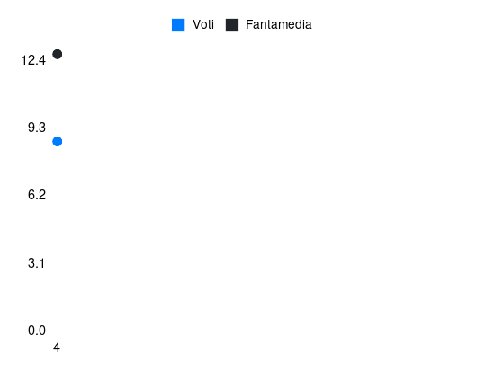 Grafico delle prestazioni di Ademola Lookman durante la stagione 2024-25